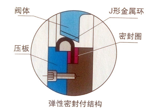 三偏心蝶閥的特點(diǎn)1