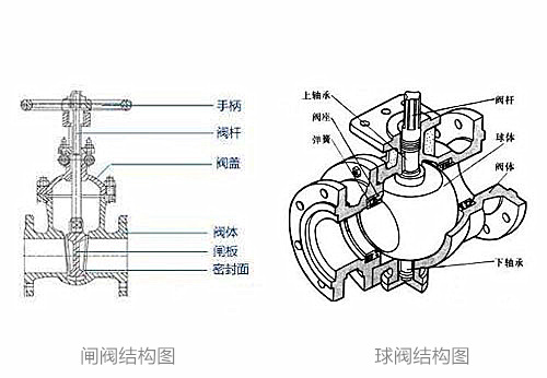 閘閥和球閥的區(qū)別