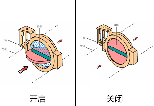 對(duì)夾式氣動(dòng)蝶閥工作原理圖