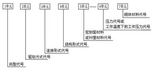 蝶閥型號(hào)解釋