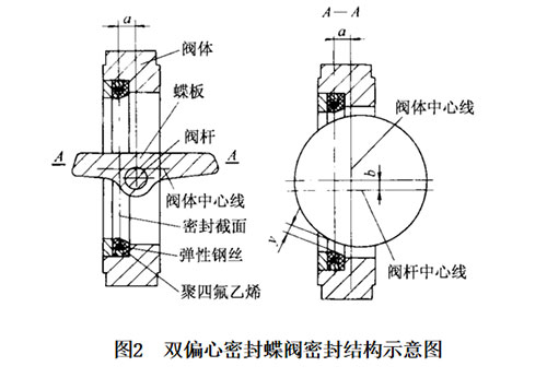 雙偏心蝶閥結構圖